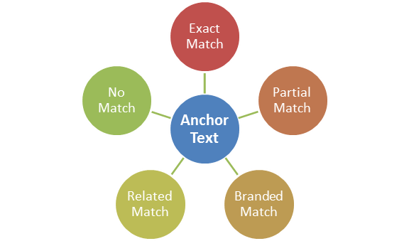 Anchor-text-SEO
