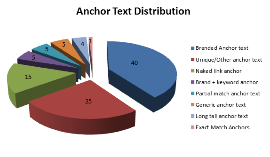 Anchor-Text-Distribution