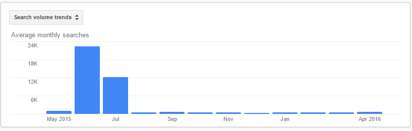 Ramadan search volumes