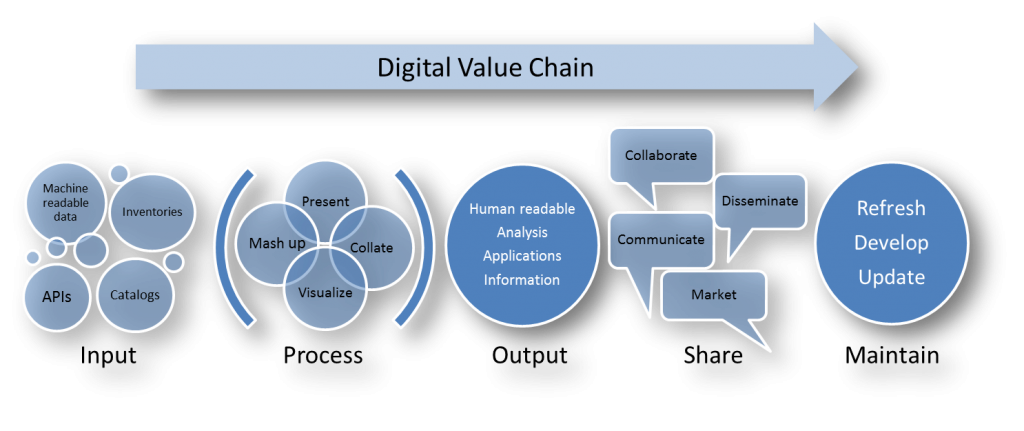 digital-Value-Chain
