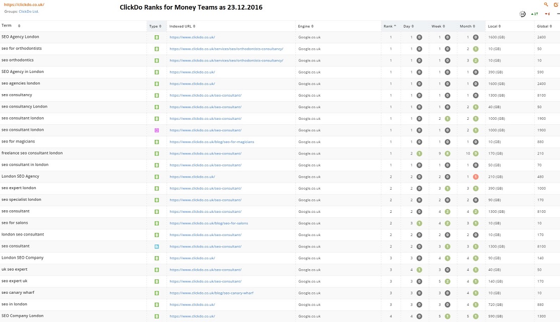 ClickDo Rankings