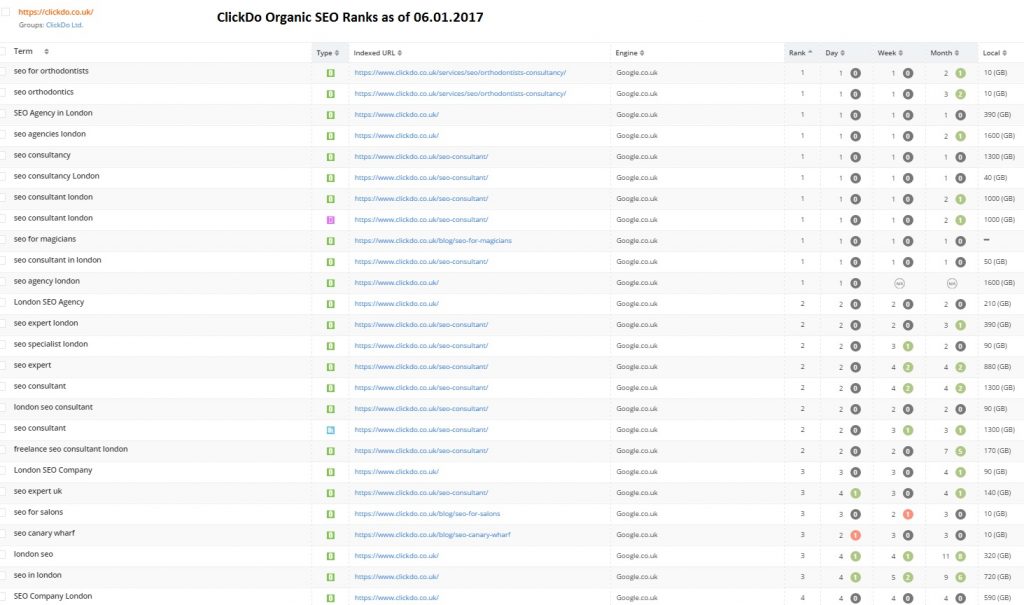 Organic SEO Ranks as of 06.01.2017