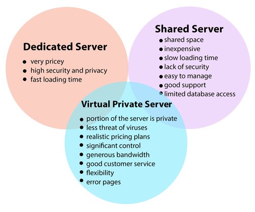 Types-of-servers