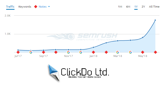 How we work at clickdo to rank business websites in UK